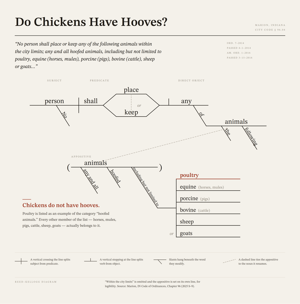 City of Marion Claims Chickens Have Hooves